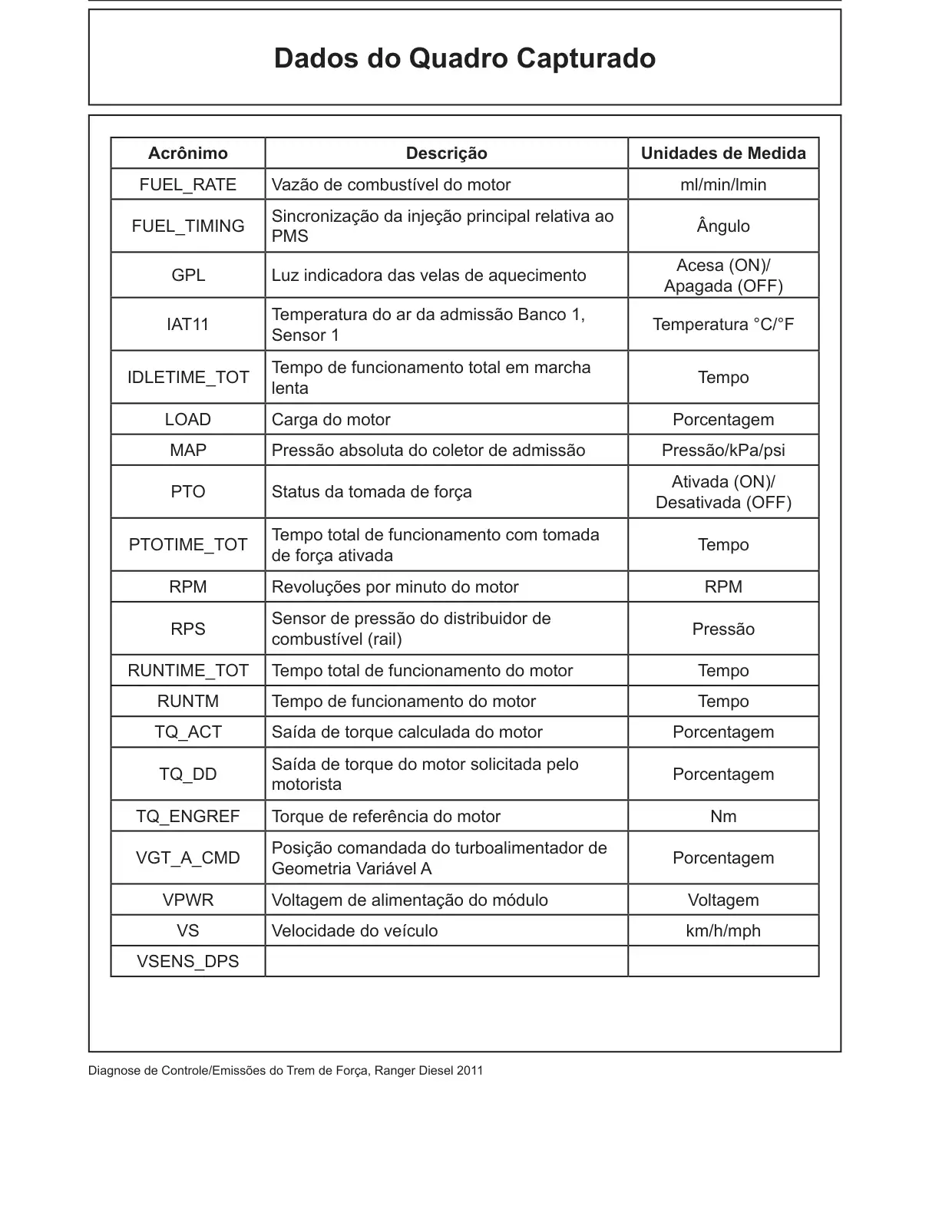 Página 78 do Diagnóstico do Motor Diesel: Dados do Quadro Capturado